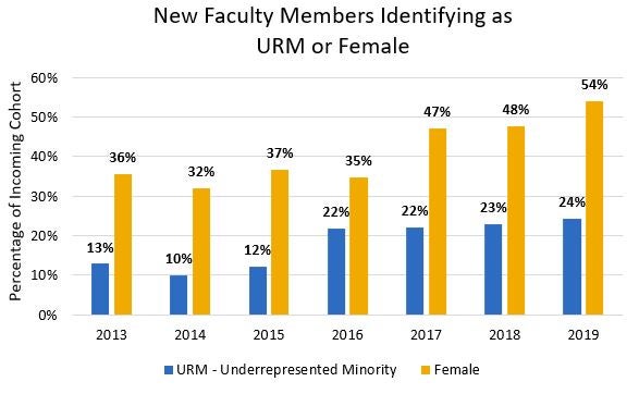 Chart showing general increases of URM and Female faculty from 2013 - 2019