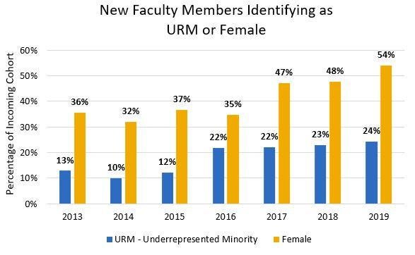 Chart showing general increases of URM and Female faculty from 2013 - 2019