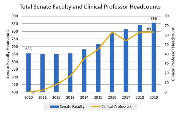 Increases in Senate Faculty and Clinical Professors 2010-2019