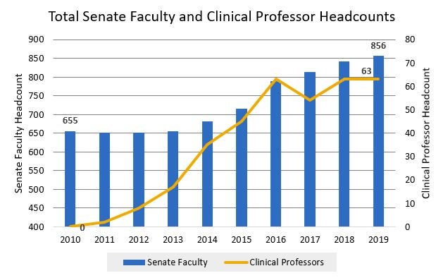 Increases in Senate Faculty and Clinical Professors 2010-2019
